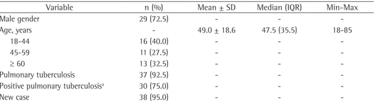 Table 1 - Characteristics of the 40 tuberculosis patients treated with fixed-dose combination tablets in the  intensive phase of treatment between November of 2010 and October of 2011 in the greater metropolitan  area of Goiânia, Brazil.