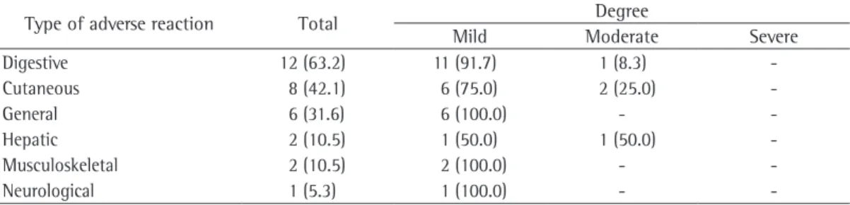 Table 3 - Clinical outcomes in the 40 tuberculosis  patients treated with fixed-dose combination tablets in  the intensive phase of treatment between November of  2010 and October of 2011 in the greater metropolitan  area of Goiânia, Brazil.