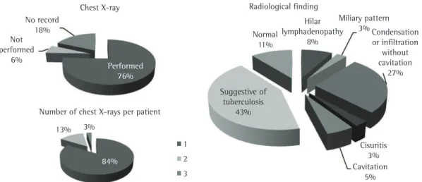 Figure 1 - Performance of chest X-ray, number of chest X-rays per patient, and radiological findings in  indigenous patients under 15 years of age with tuberculosis, Special Indigenous Health District of Mato  Grosso do Sul, 2007-2010.
