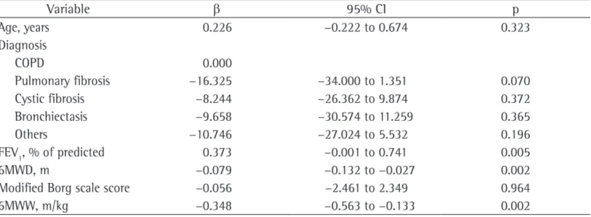 Table 3 - Multivariate analysis of the total score on the London Chest Activity of Daily Living scale (expressed  as a percentage).