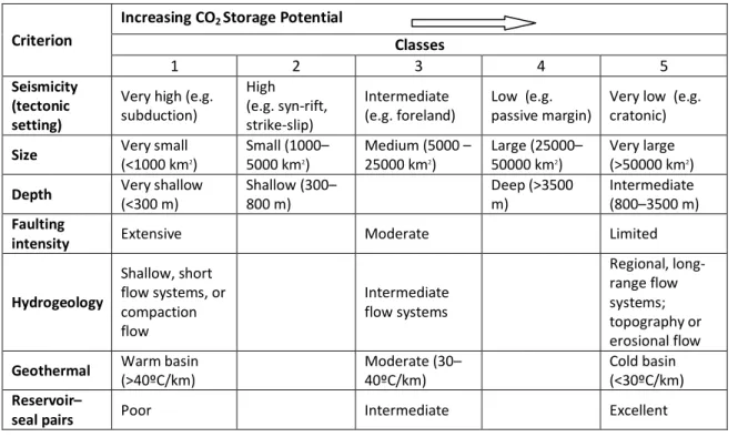 Table 1 – Criteria for screening sedimentary basins. Adapted from CO2CRC (2008). 