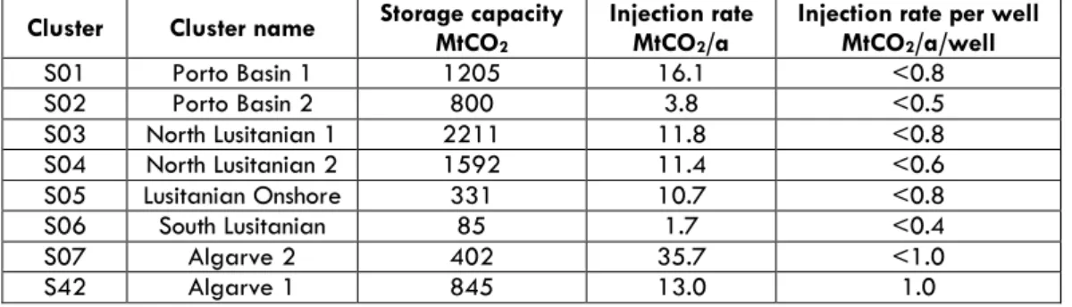 Fig. 16 – a) Injection rate; b) number of injection wells per selected area  a) 