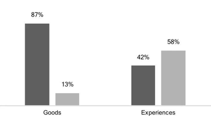 Fig. 5 - Percentage of respondents who purchase Luxury Goods / Experiences in Portugal vs
