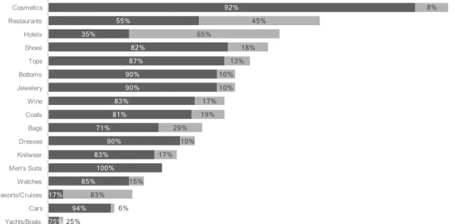 Fig. 6 – Insights from the Portuguese luxury consumers’ purchases per different luxury categories (n=135)