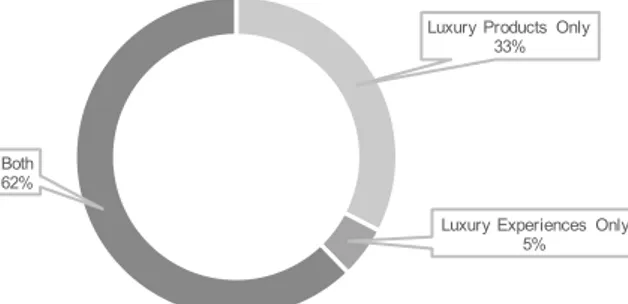 Fig. 12 - Percentage of consumers surveyed that have shopped for luxury goods only, luxury experiences only or  both luxury goods and experiences (n=135)