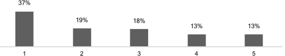 Fig. 13 - Consumer’s reactions to the sentence “I use the products just in special occasions”, where 1 means “I  don’t relate at all with this sentence” and 5 means “I strongly relate with this sentence” (n=126)