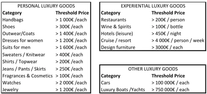 Fig. 1 - Price as a Proxy criteria for defining what is luxury (retrieved from BCG, 2017)