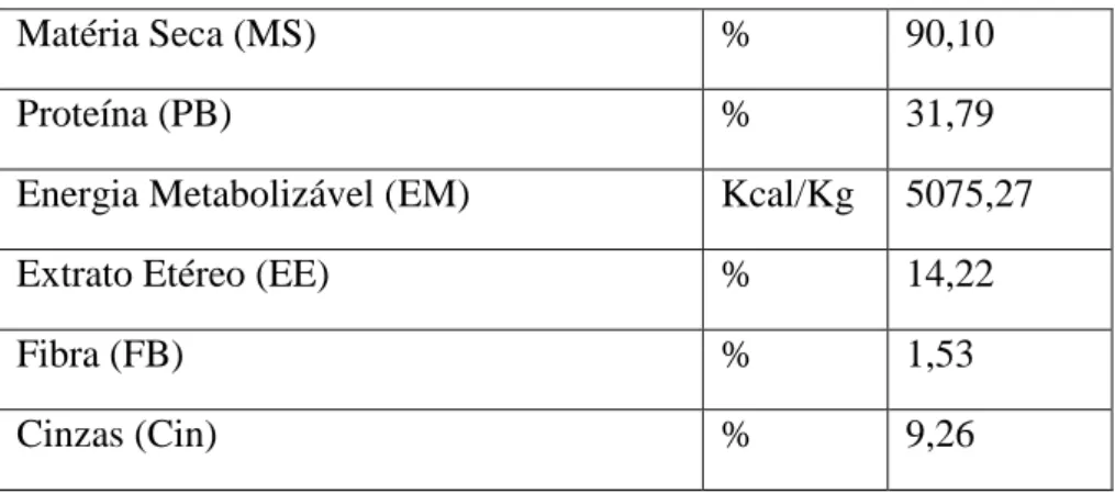 Tabela 1. Composição nutricional da dieta experimental. 