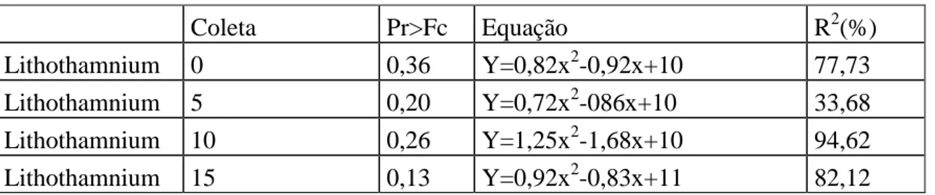 Tabela 3. Regressão geral para análise de cálcio total da suplementação de Lithothamnium  calcareum dentro da coleta