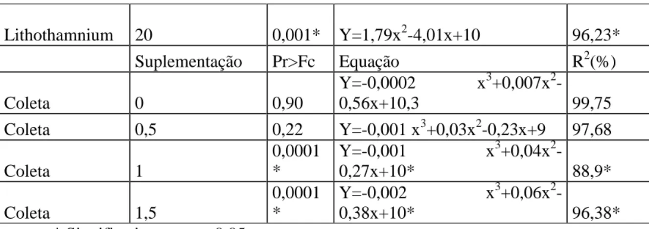 Tabela  5.  Regressão  geral  para  análise  cálcio  ajustado  à  albumina  da  coleta  dentro  suplementação de Lithothamnium calcareum