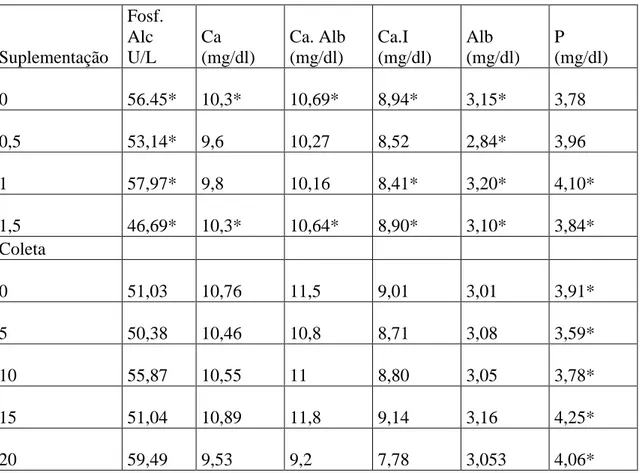 Tabela 18. Média dos desdobramentos  nas  análises de sangue, fosfatase alcalina(fosf.alc),  cálcio (Ca), cálcio corrigido à albumina (Ca