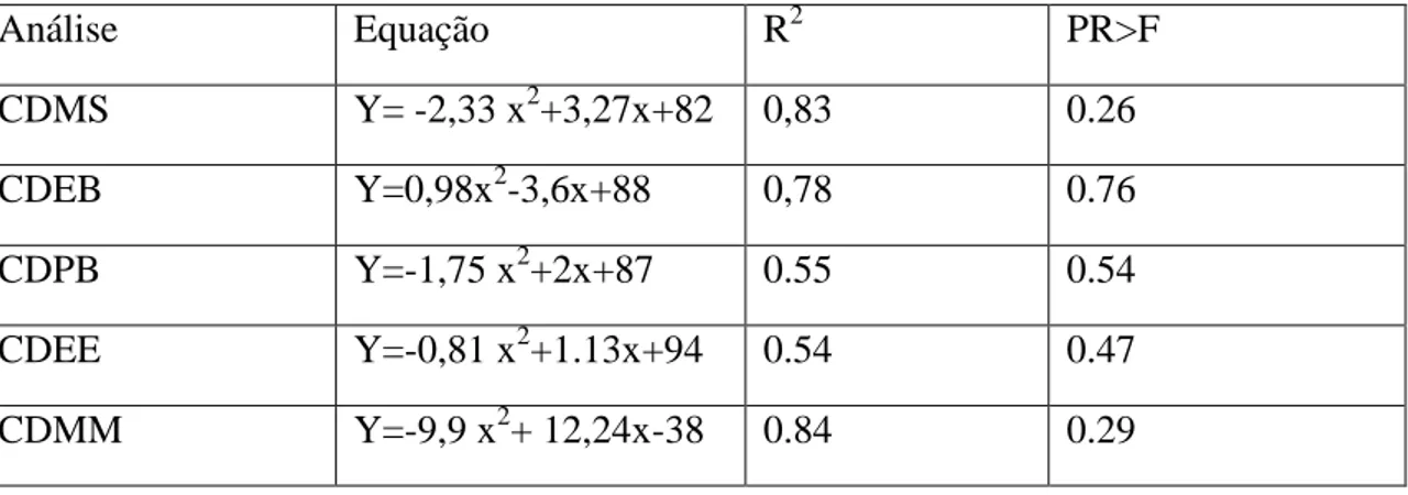 Tabela  5.  Resultados  das  análises  de  regressão  para  o  coeficiente  de  digestibilidade  da  CDMS, CDEB,CDPB,CDEE, e CDMM