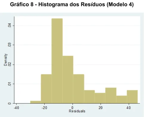 Gráfico 8 - Histograma dos Resíduos (Modelo 4) 