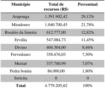 Tabela 2: Volume de recursos contratados por município entre 2003 e 2010 pelo PRONAT no TSB