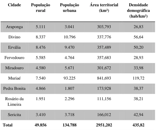 Tabela 1. Informações Populacionais do Território da Serra do Brigadeiro 2014. Fonte: IBGE, Censo  Demográfico 2010  