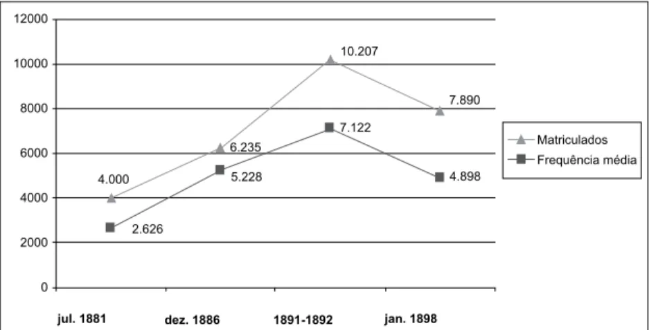 Gráfico 1: Evolução do número de alunos matriculados/frequência média nas escolas  paroquiais e centrais do concelho de Lisboa.