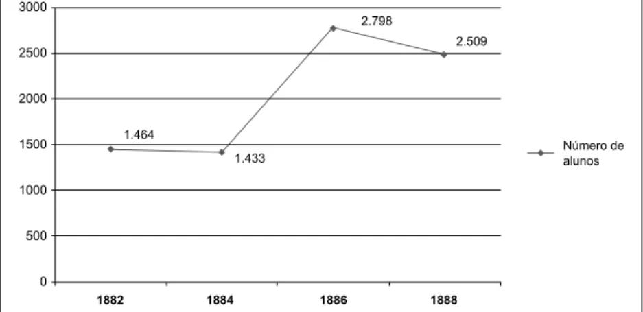 Gráfico 2: Número de alunos matriculados nas escolas centrais do concelho de Lisboa,  por ano civil (1882, 1884, 1886 e 1888).