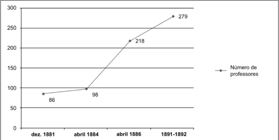 Gráfico 4:  Evolução do número de professores nas escolas paroquiais e centrais do  concelho de Lisboa no decurso do período de descentralização.