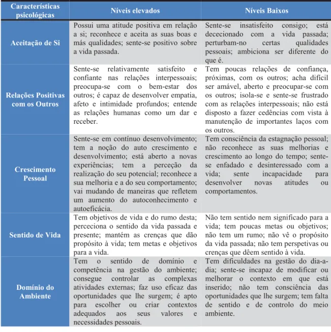 Tabela 1. Definição operacional dos níveis baixos e elevados das dimensões da teoria do bem-estar (adaptada de  Ryff &amp; Singer, 2008).