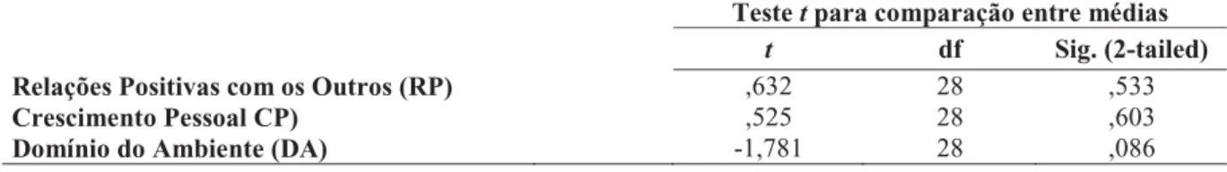 Tabela 11. Teste t de Student para a variável Reforma para o Bem-Estar Psicológico.