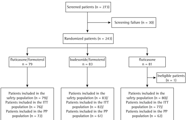 Table 1 - Demographic and clinical characteristics of the intent-to-treat population of patients, distributed  by treatment group (n = 235)