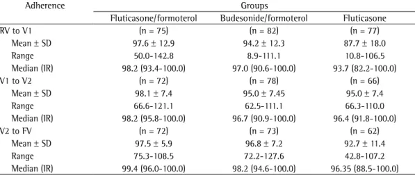 Table 2 - Adherence to treatment in the intent-to-treat population of patients, distributed by treatment  group (n = 235).
