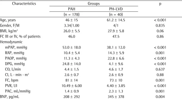 Figure 2 - Distribution of pulmonary hypertension  diagnosis in the pulmonary arterial hypertension (PAH)  group and in the pulmonary hypertension associated  with left ventricular dysfunction (PH-LVD) group, by  age bracket.