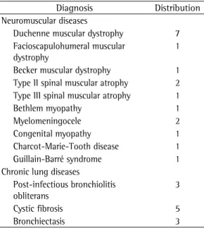 Table 2 - Patient distribution by diagnosis (N = 29).