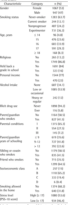 Table 1 - Sociodemographic and clinical characteristics  of 2,014 high school students in the city of Ribeirão  Preto, Brazil.