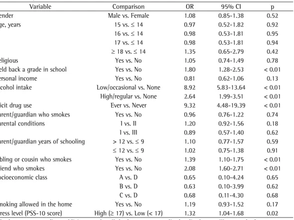 Table 2 - Risks for experimentation with smoking, by variable, among high school students in the city of  Ribeirão Preto, Brazil