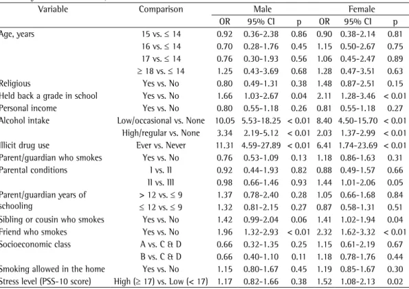 Table 3 - Risks for experimentation with smoking, by variable and by gender, among high school students  in the city of Ribeirão Preto, Brazil