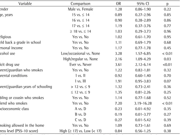 Table 4 - Risks for transitioning from experimentation to current smoking, by variable, among high school  students in the city of Ribeirão Preto, Brazil