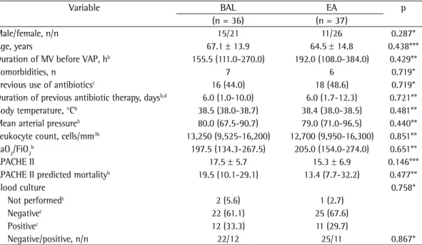 Table 2). The overall mortality and the mortality  at 14 days were also similar (Table 2).