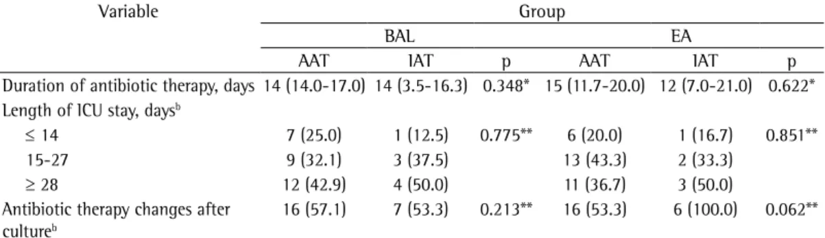 Table 4 - Comparison of outcomes in relation to the appropriateness of the antibiotic therapy in the groups  studied
