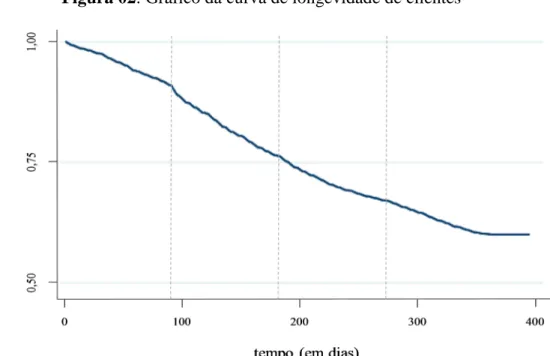 Figura 02: Gráfico da curva de longevidade de clientes* 