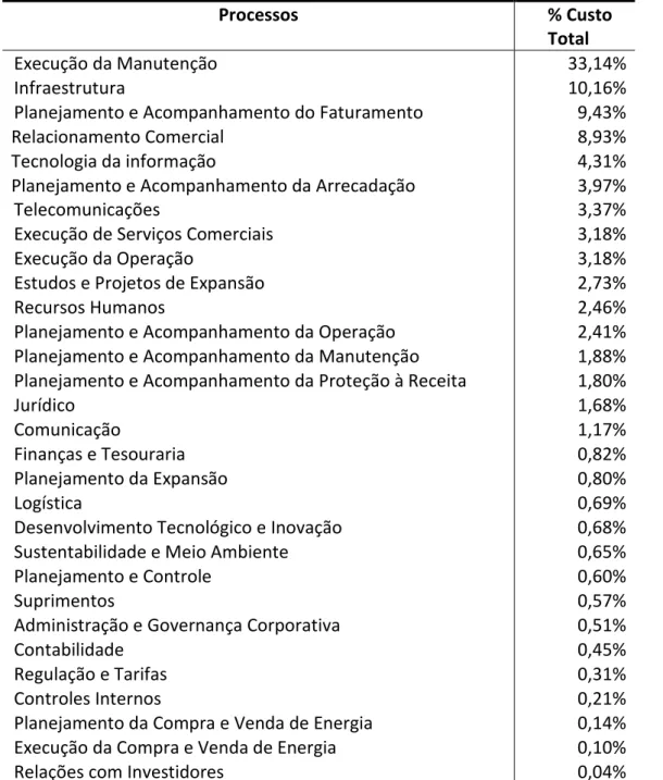 Tabela 1 - Participação dos custos dos processos no custo operacional da Cemig D em 2012 