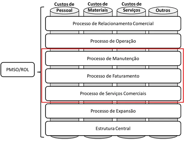 Figura 7 - Modelo básico para agrupamento de custos operacionais para uma distribuidora de  energia elétrica 