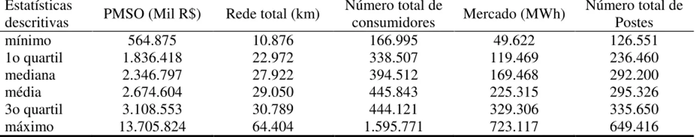 Tabela  7  -  Estatísticas  descritivas  para  as  variáveis:  PMSO  (Mil  R$),  rede  total  (km),  número  de  consumidores, mercado (MWh) e número de postes