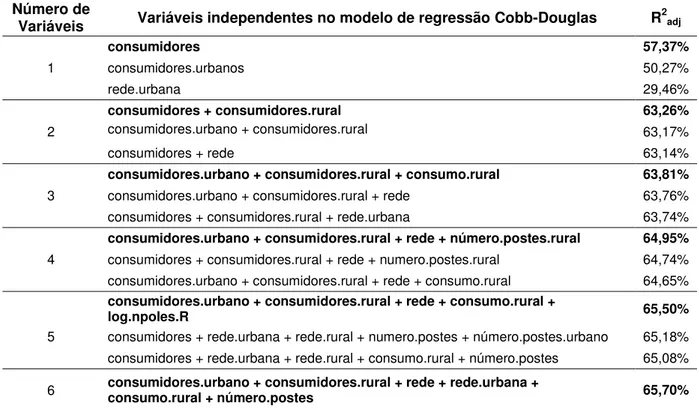 Tabela 9 - Resultados do ajuste de modelos de regressão Cobb-Douglas aplicando o método  Best  subsets  para  a  seleção  de  variáveis  –  variável  dependente:  logaritmo  do  custo  de  manutenção da rede por número de consumidores 