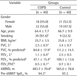 Table 1 - Demographic and functional characteristics  of the COPD patients and controls, as well as their  habits and six-minute walk test results