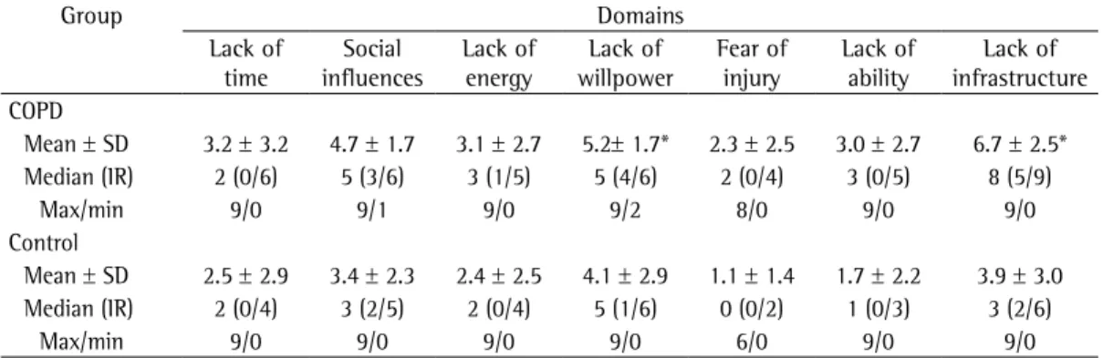 Table 2 - Scores on the questionnaire regarding perceived barriers to physical activity in the COPD and  control groups