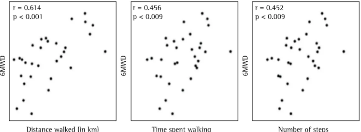 Figure 2 - Correlation of the six-minute walk distance (6MWD) with the distance walked, the time spent  walking, and the number of steps as measured by the accelerometer