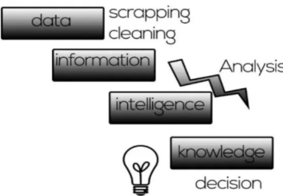 Figure 10 – Cycle Data – Information – Intelligence - Knowledge 