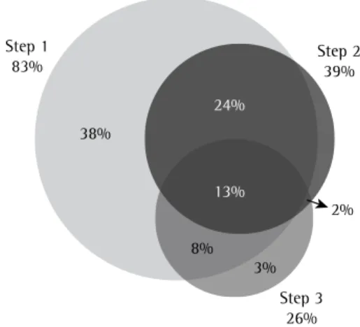 Figure 2 - Venn diagram showing the proportions of  correct demonstrations by inhaler use step (N = 143  inhalers)