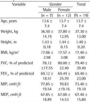 Table 2 - Distribution of the pre- and post-intervention (i.e., Pilates mat exercises) values of maximal  inspiratory and expiratory pressures by gender