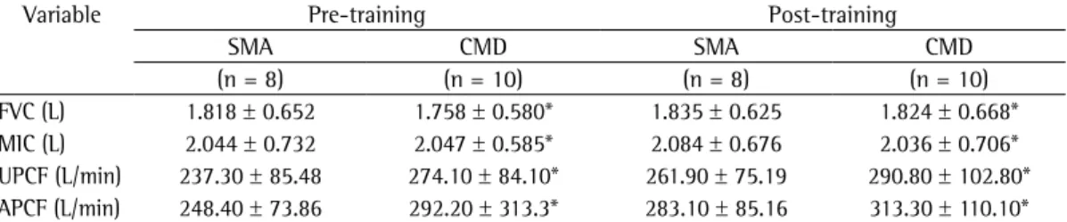 Table 3 - Pulmonary function variables in 18 patients  with neuromuscular diseases, before and after the  training (4-6 months of routine daily home air-stacking  maneuvers).