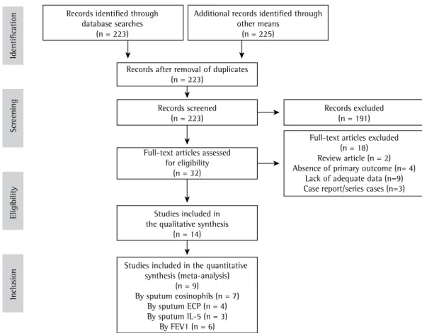 Figure 5). An analysis of the data regarding the  absolute values for post-bronchodilator FEV 1  (in  liters) showed a mean post-treatment increase,  from 1.88 to 2.34 L (↑0.46 L; p &lt; 0.001; data  not shown)