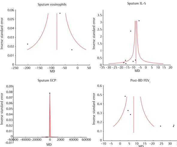 Figure 6 - Funnel plots. MD: median; ECP: eosinophil cationic protein; and BD: bronchodilator.