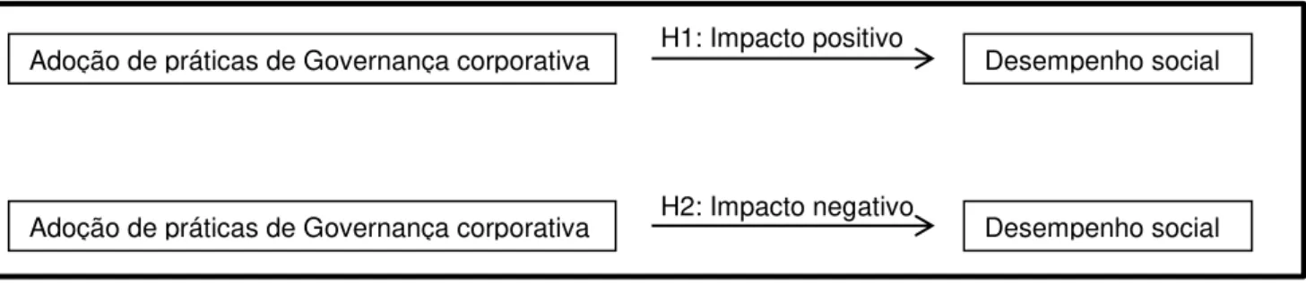 Figura 2  – Hipóteses 