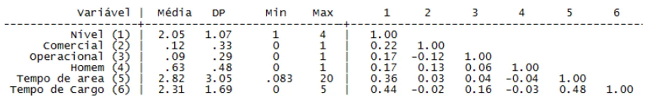 Tabela 3 - Matriz de correlação das variáveis dependentes 